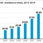 January-November remittances since 2013, in billions of US dollars.