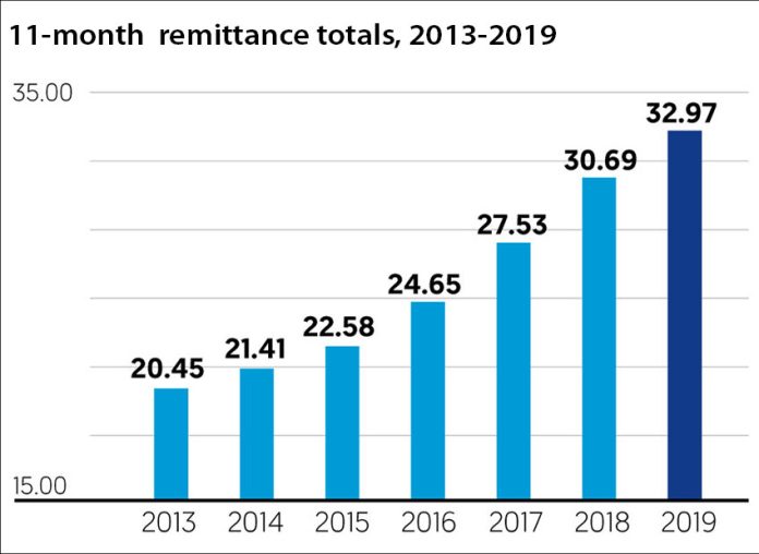 January-November remittances since 2013, in billions of US dollars.