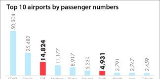 Passenger figures for 2019.