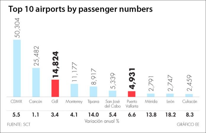 Passenger figures for 2019.