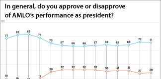 AMLO's performance rating since December 2018. Blue indicates approval, orange the opposite.
