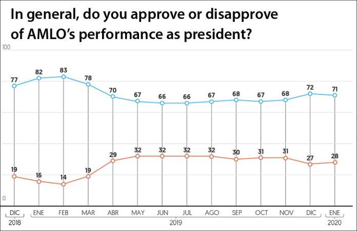 AMLO's performance rating since December 2018. Blue indicates approval, orange the opposite.