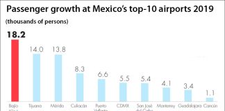 At 18.2%, the Bajío airport led the country in passenger growth last year.