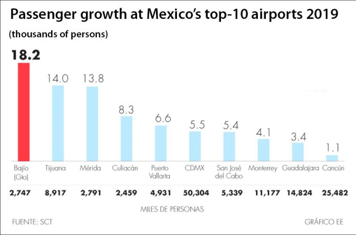 At 18.2%, the Bajío airport led the country in passenger growth last year.