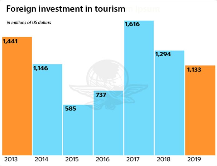 foreign investment in tourism