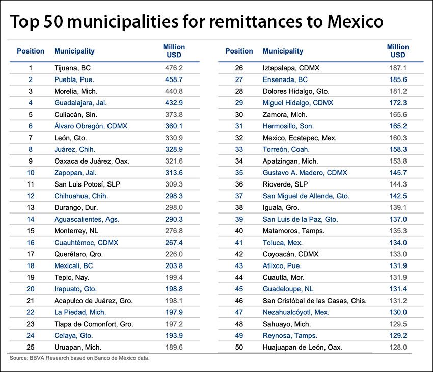 The 50 municipalities that received the most remittances from the US in 2019.