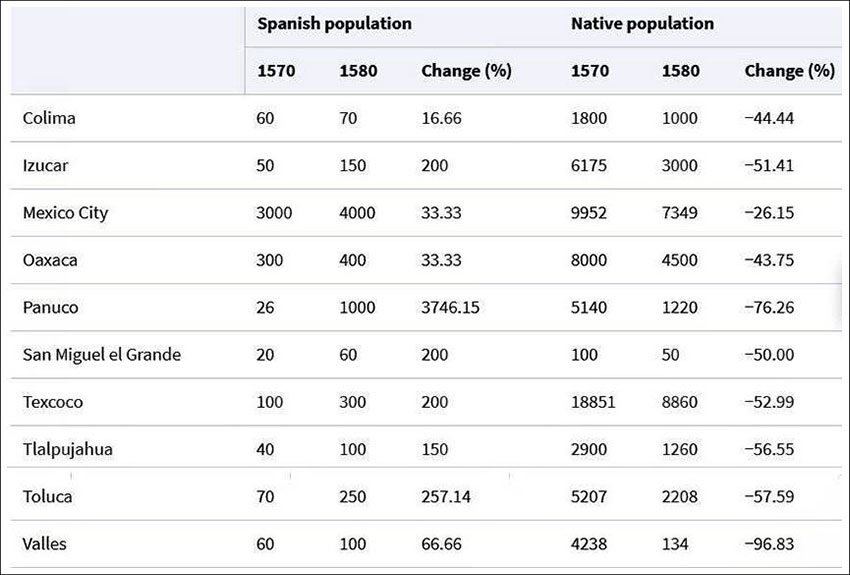 Population changes for Spaniards and natives between 1570 and 1580.