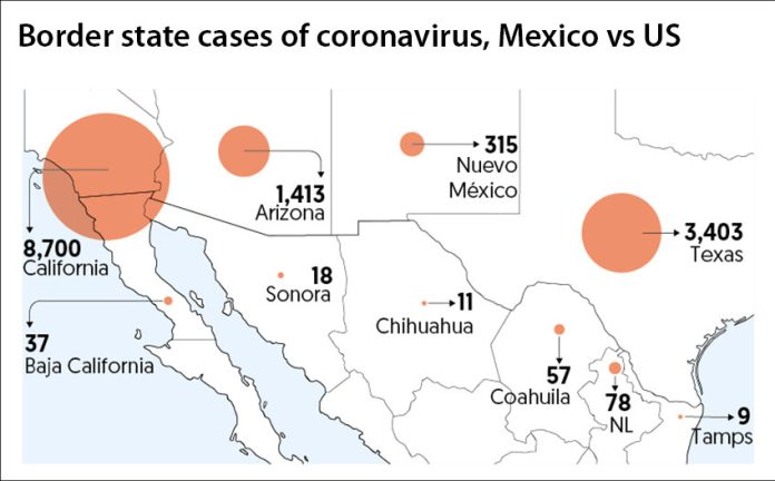 Confirmed cases of coronavirus in border states of both countries. US border cases totaled 13,831.