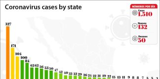 Mexico City leads with the number of Covid-19 cases, as of 7:00 p.m. Thursday.