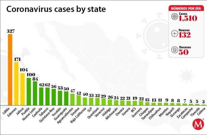 Mexico City leads with the number of Covid-19 cases, as of 7:00 p.m. Thursday.
