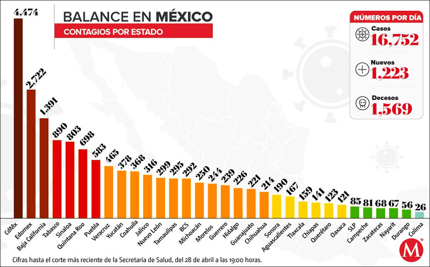 Accumulated total of cases in Mexico.