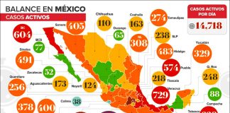 The number of active cases is the highest yet seen