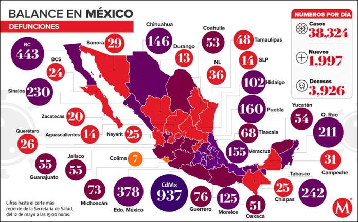 Mexico recorded 353 Covid-19 deaths on Tuesday