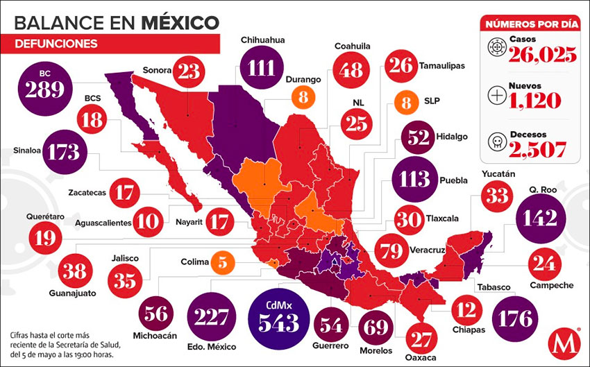 Mexico City continues to be the federal entity with the highest number of Covid-19 deaths. 