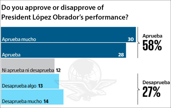 From solid approval at 30% to solid disapproval at 14%, the latest survey of the president's