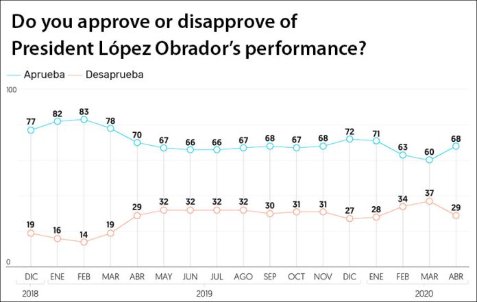 AMLO's approval rating (in blue) since December 2018.