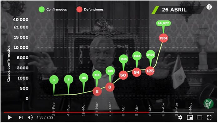 A screenshot from the Reforma video, in which video clips are accompanied by a chart showing the steady increase in Covid-19 cases and deaths.