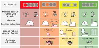 The stoplight system indicates restrictions regarding activities