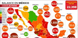 Active cases of Covid-19 in Mexico as of Sunday