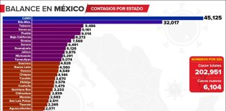 Accumulated Covid-19 cases by state.
