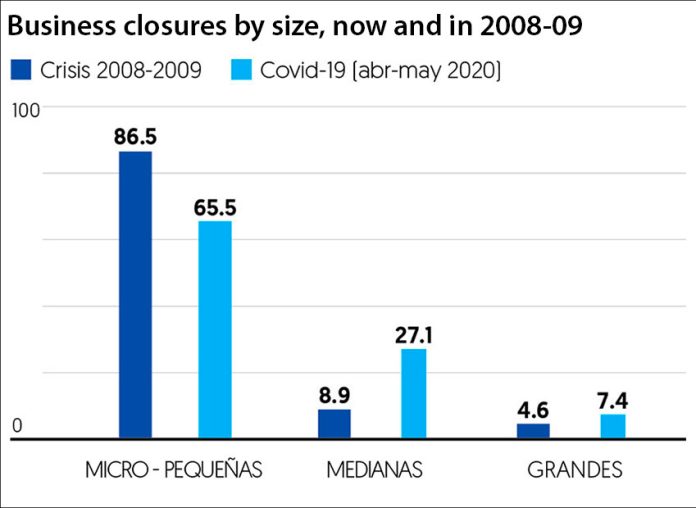 Percentages of closures of micro-small, medium and large businesses in the formal sector