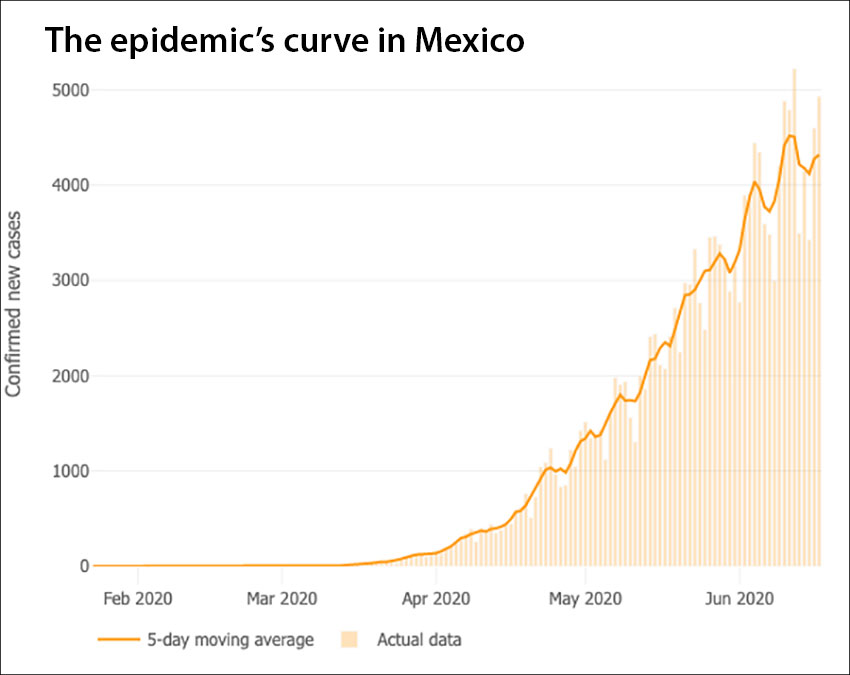 The number of new cases confirmed daily.