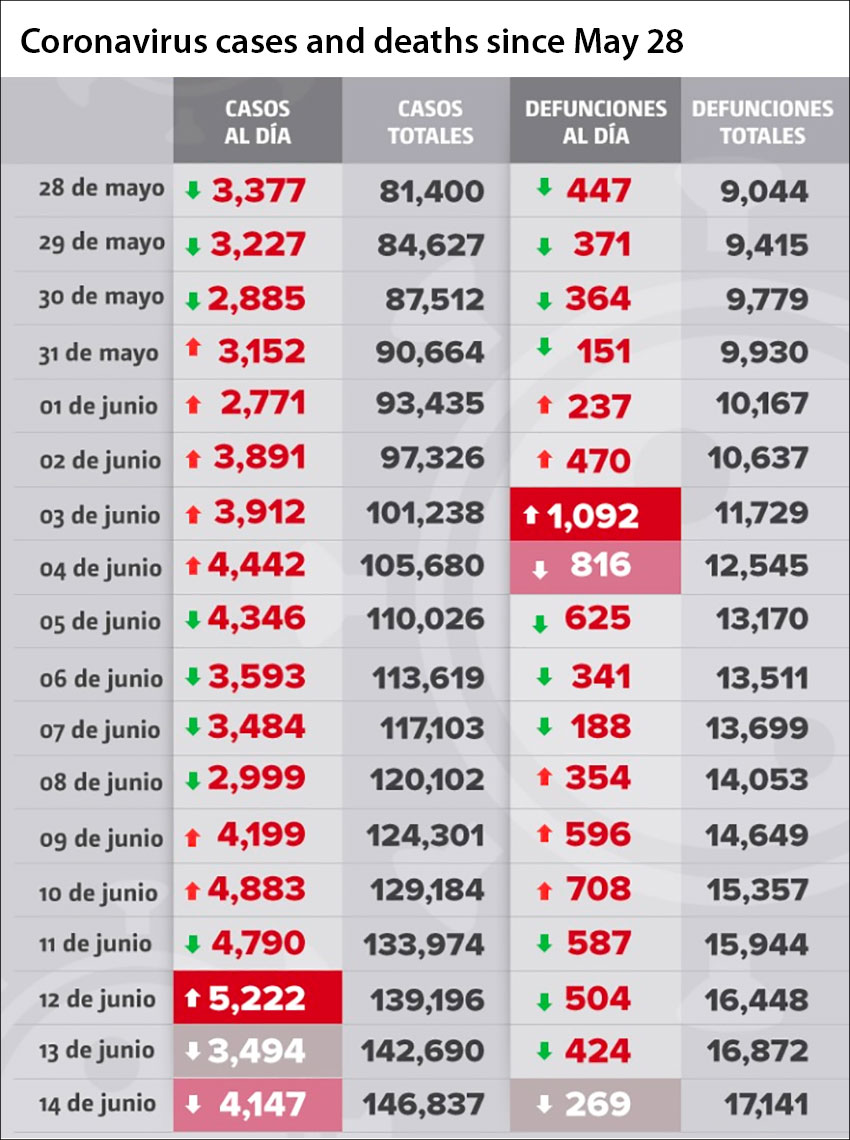 Virus cases and deaths since May 28.