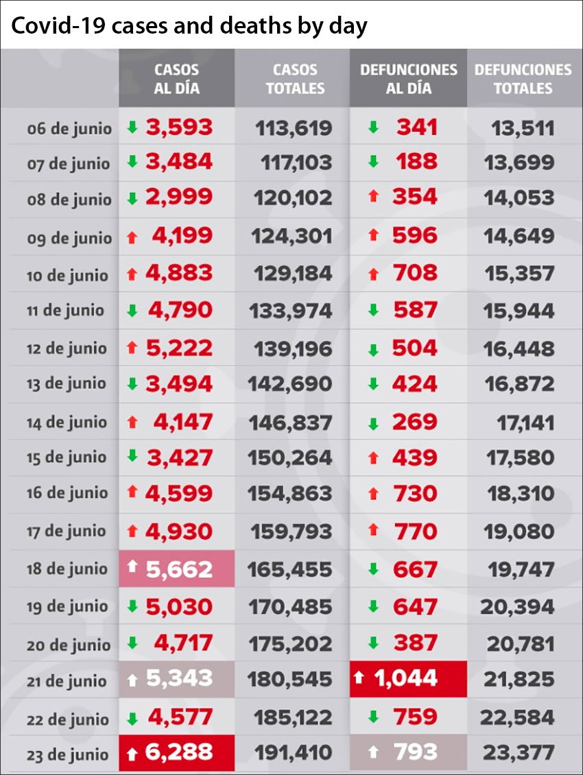 The daily tally of coronavirus cases and deaths.