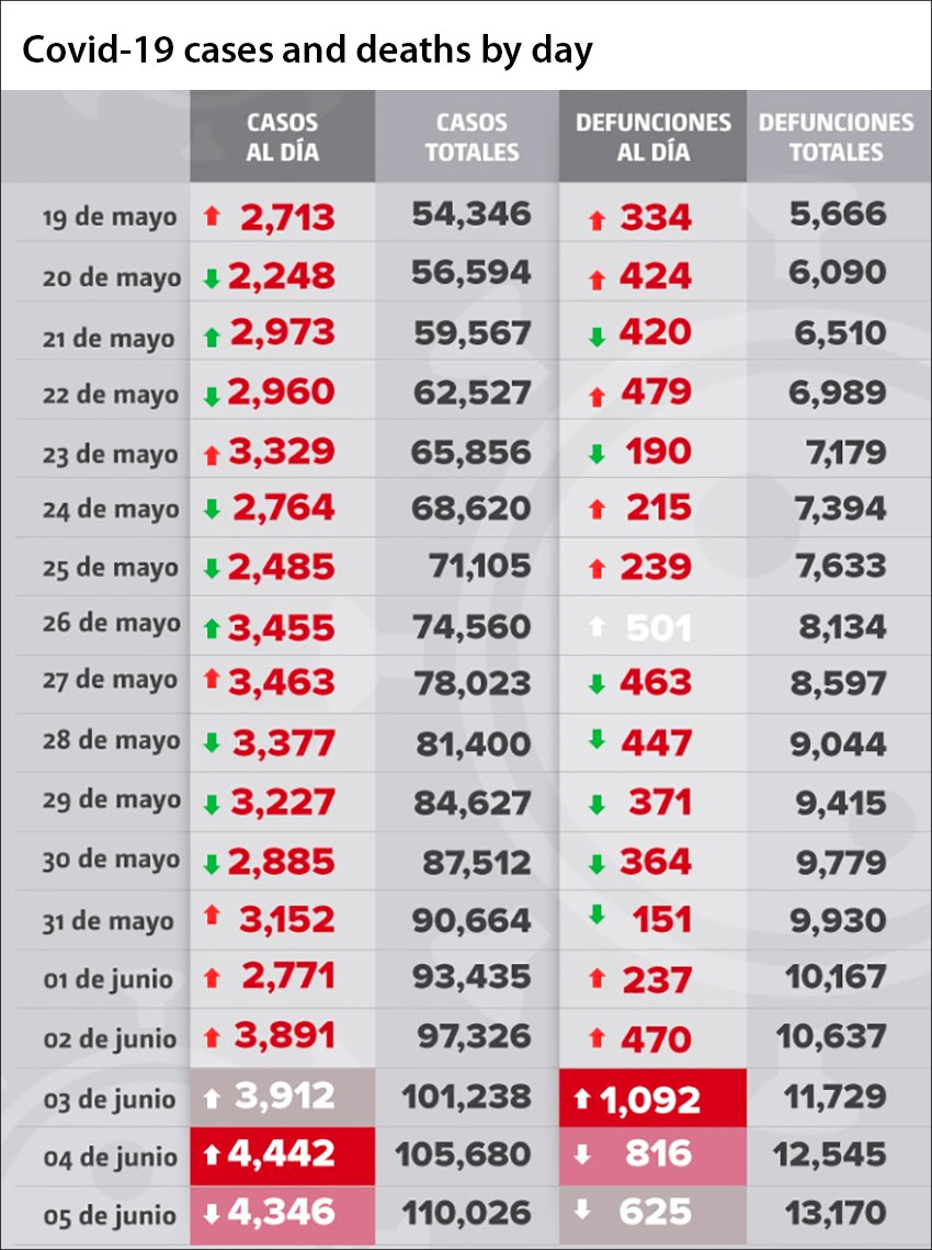 The current tally of cases and deaths, as reported each day since May 19.