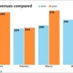 Tax revenues (in billions of pesos) in first four months.