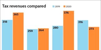 Tax revenues (in billions of pesos) in first four months.