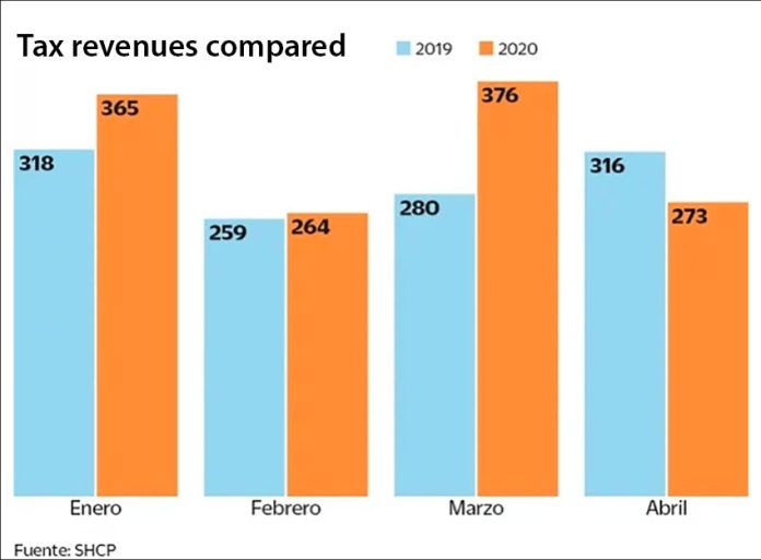 Tax revenues (in billions of pesos) in first four months.