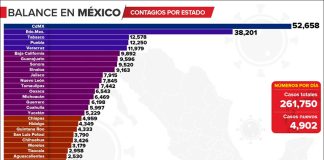 Accumulated coronavirus cases in Mexico as of Monday.