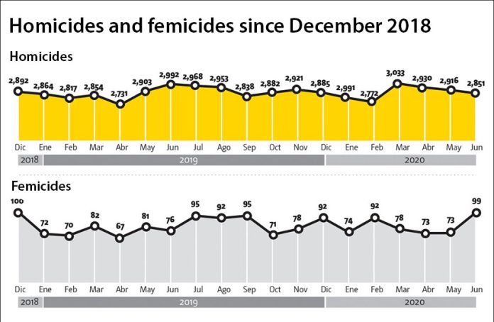 Monthly intentional homicide and femicide figures