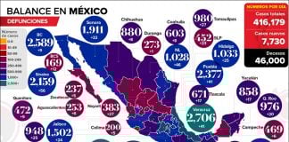 As of Thursday, Mexico's coronavirus death toll was just 84 shy of that of the United Kingdom.