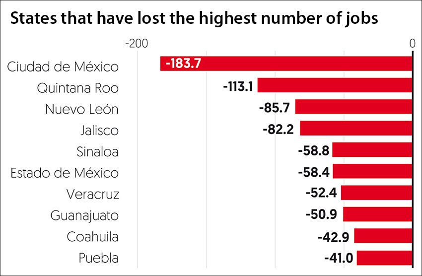 Accumulated job losses by state from March until June, in thousands of positions.