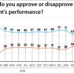 Approval rating in blue, disapproval in orange in the latest poll by El Financiero.