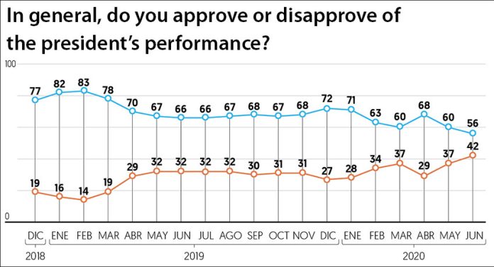 Approval rating in blue, disapproval in orange in the latest poll by El Financiero.