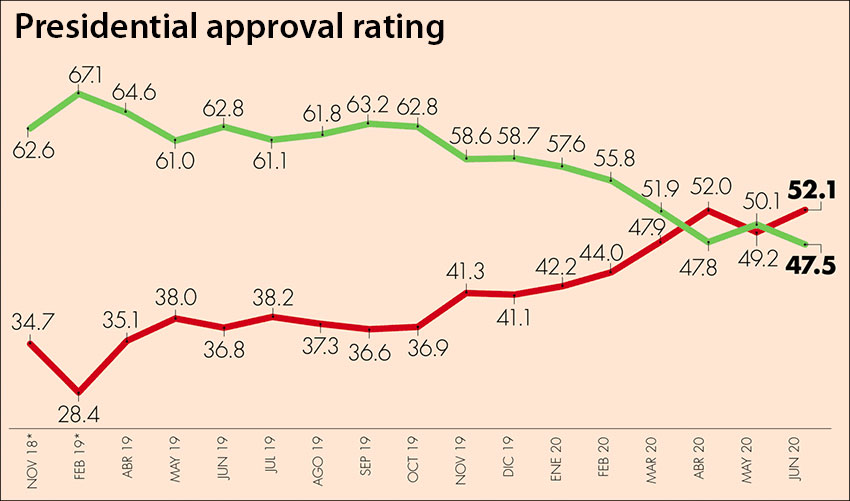 The poll by El Economista indicates approval in green and disapproval in red.
