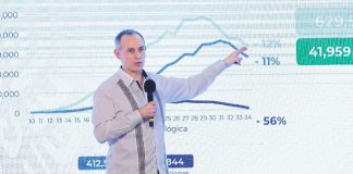 A 12% decline in new case numbers might not be sustained, warned Deputy Health Minister López-Gatell.