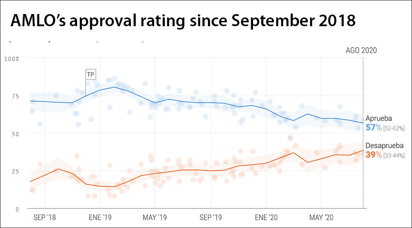 AMLO's approval rating is in blue and disapproval in red in this 'poll of polls' by Oraculus.