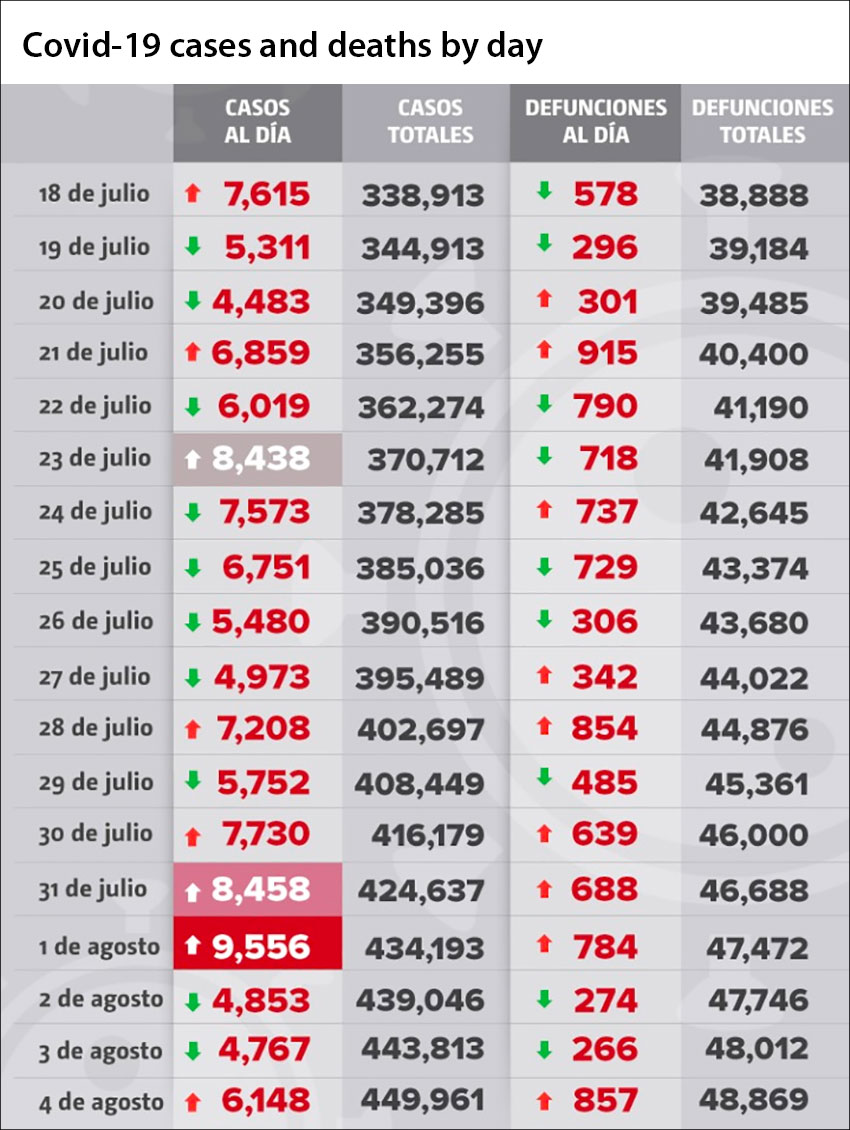 The daily tally of coronavirus cases and deaths.