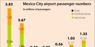 Airport passenger numbers since February.