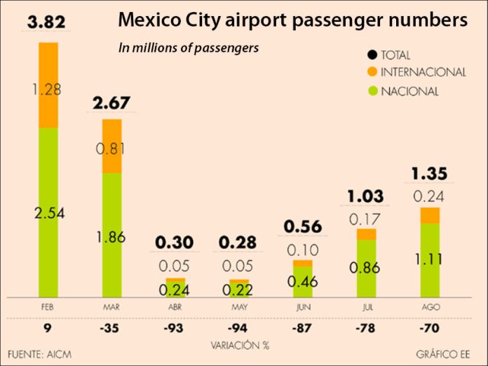 Airport passenger numbers since February.