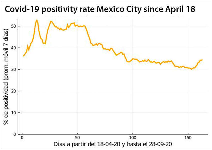 The positivity rate in Mexico City, April 18 to September 28.
