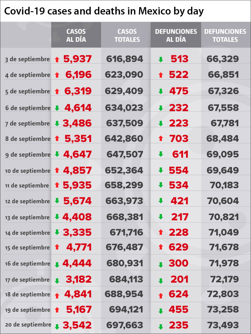 Coronavirus cases and deaths in Mexico reported by day.