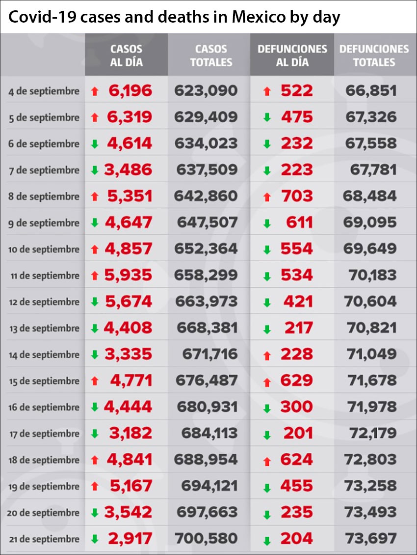 Coronavirus cases and deaths in Mexico reported by day. 