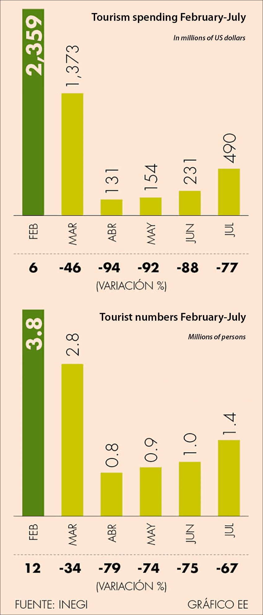 Tourism's slow recovery by the numbers.