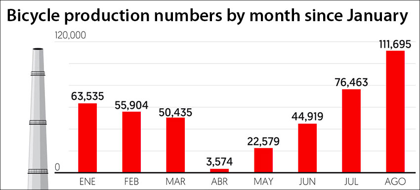 Bicycle production on the rise.