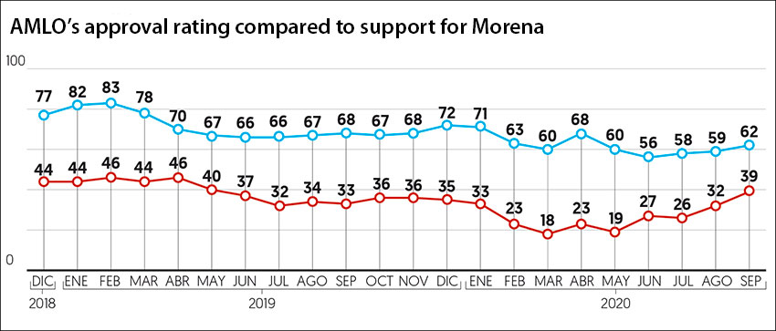 The president's approval rating is shown in blue; Morena party support in red. 